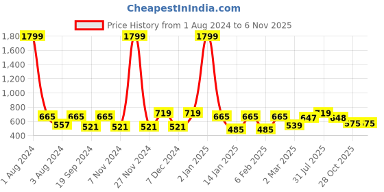 myntra.com Anouk Orange & Pink Textured Ethnic One Toe Flats anouk Price History Graph from 1 Aug 2024 to 6 Nov 2025