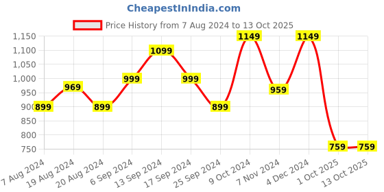 myntra.com Anouk Orange & Red Floral Printed Zari Pure Chiffon Saree anouk Price History Graph from 7 Aug 2024 to 13 Oct 2025