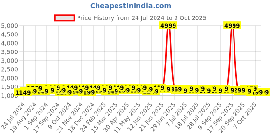myntra.com Anouk Orange & Red Tie and Dye Sequinned Saree anouk Price History Graph from 24 Jul 2024 to 9 Oct 2025