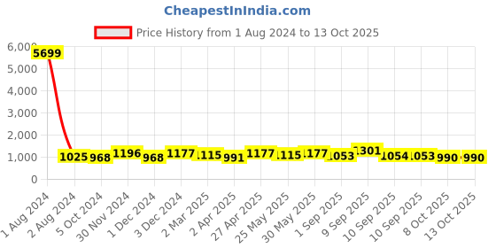 myntra.com Anouk Orange & Red Woven Design Zari Banarasi Saree anouk Price History Graph from 1 Aug 2024 to 13 Oct 2025