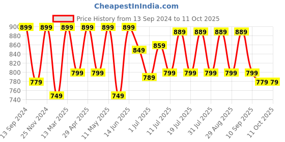 myntra.com Anouk Orange and Yellow Bandhani Printed Pure Chiffon Bandhani Saree anouk Price History Graph from 13 Sep 2024 to 11 Oct 2025