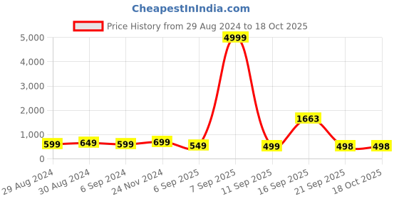 myntra.com Anouk Orange-Coloured Printed Box Clutch anouk Price History Graph from 29 Aug 2024 to 16 Oct 2025