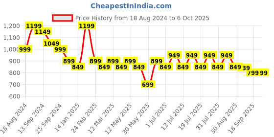 myntra.com Anouk Orange Coloured Printed Top & Palazzo Co-Ords anouk Price History Graph from 18 Aug 2024 to 6 Oct 2025