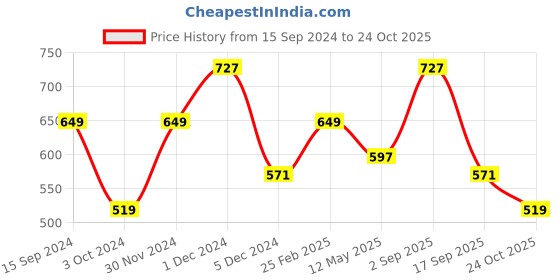 myntra.com Anouk Orange Ethnic Motifs Celebrity Embroidered Saree anouk Price History Graph from 15 Sep 2024 to 24 Oct 2025