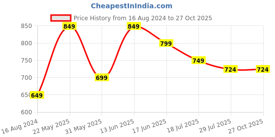 myntra.com Anouk Orange Ethnic Motifs Embroidered Straight Kurta anouk Price History Graph from 16 Aug 2024 to 26 Oct 2025