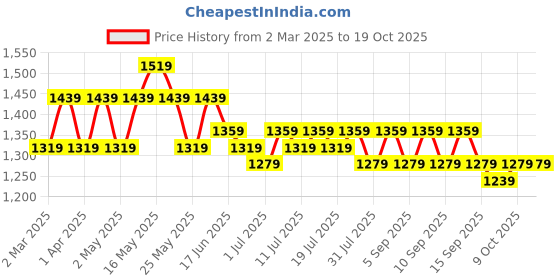 myntra.com Anouk Orange Ethnic Motifs Printed Round Neck Straight Kurta With Trousers And Dupatta anouk Price History Graph from 2 Mar 2025 to 18 Oct 2025
