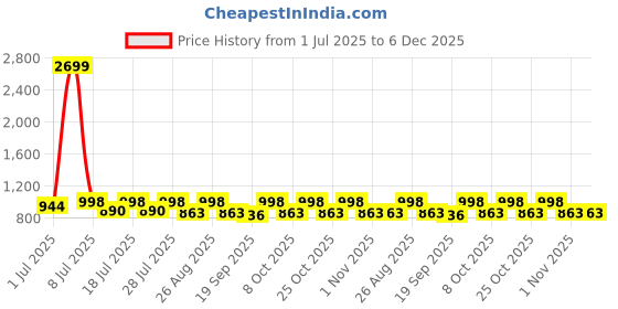 myntra.com Anouk Orange Floral Printed Mirror Work V-Neck A-Line Kurti anouk Price History Graph from 1 Jul 2025 to 5 Dec 2025