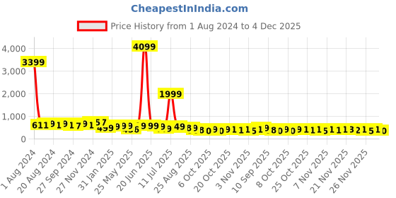 myntra.com anouk rustic Anouk Orange Floral Printed Saree anouk rustic Price History Graph from 1 Aug 2024 to 4 Dec 2025