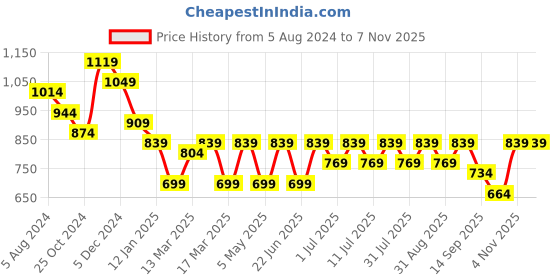 myntra.com Anouk Orange Floral Woven Design Zari Straight Kurta With Trousers anouk Price History Graph from 5 Aug 2024 to 6 Nov 2025