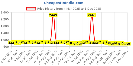 myntra.com Anouk Orange Geometric Printed Mandarin Collar Sequinned Pure Cotton Straight Kurta anouk Price History Graph from 4 Mar 2025 to 30 Nov 2025