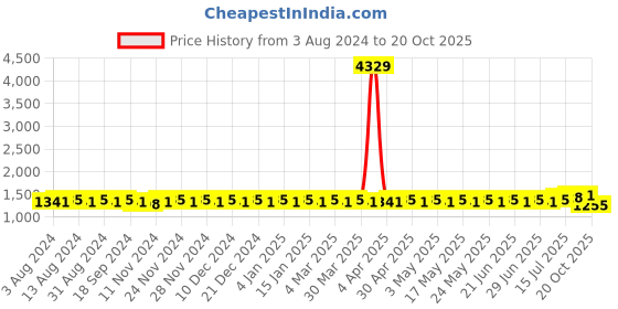 myntra.com Anouk Orange Geometric Self Design Mandarin Collar Straight Kurta With Churidar anouk Price History Graph from 3 Aug 2024 to 20 Oct 2025