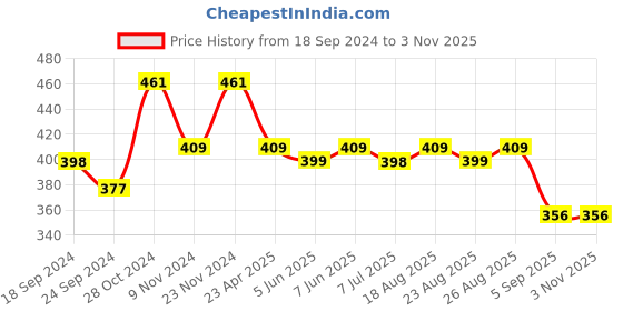 myntra.com Anouk Orange Gold-Plated Classic Studs Earrings anouk Price History Graph from 18 Sep 2024 to 2 Nov 2025