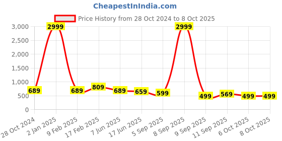 myntra.com Anouk Orange Printed Box Clutch anouk Price History Graph from 28 Oct 2024 to 7 Oct 2025