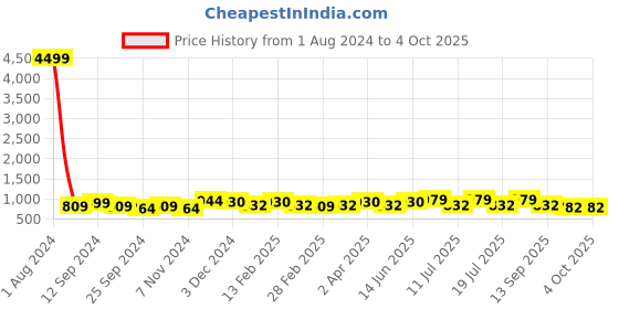myntra.com Anouk Orange Solid Linen Weaving Saree anouk Price History Graph from 1 Aug 2024 to 4 Oct 2025