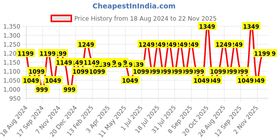 myntra.com Anouk Orange Striped Shirt Collar Tunic & Trousers anouk Price History Graph from 18 Aug 2024 to 22 Nov 2025