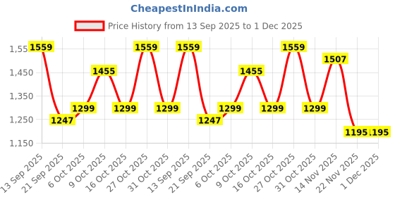 myntra.com Anouk Orange Tissue Printed Sarees anouk Price History Graph from 13 Sep 2025 to 30 Nov 2025