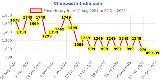 myntra.com Anouk Organza Saree anouk Price History Graph from 19 Aug 2024 to 18 Oct 2025