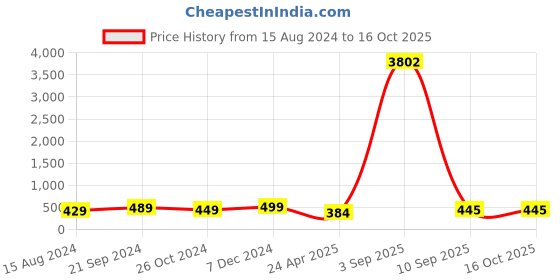 myntra.com Anouk Oval Drop Earrings anouk Price History Graph from 15 Aug 2024 to 15 Oct 2025