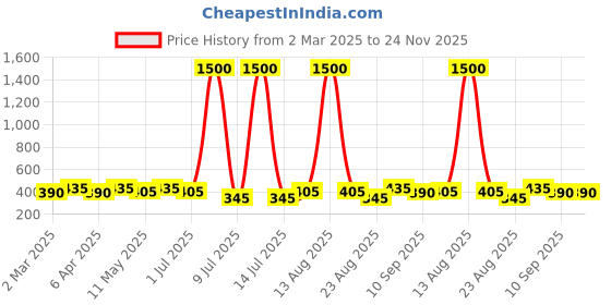 myntra.com Anouk Oval Drop Earrings anouk Price History Graph from 2 Mar 2025 to 24 Nov 2025