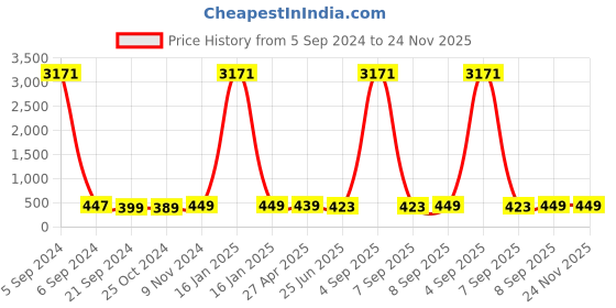 myntra.com Anouk Oval Jhumkas Earrings anouk Price History Graph from 5 Sep 2024 to 23 Nov 2025