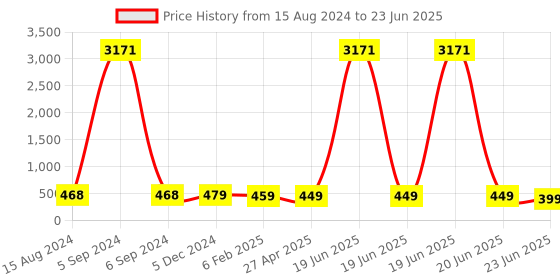 myntra.com Anouk Oval Studs Earrings anouk Price History Graph from 15 Aug 2024 to 23 Jun 2025