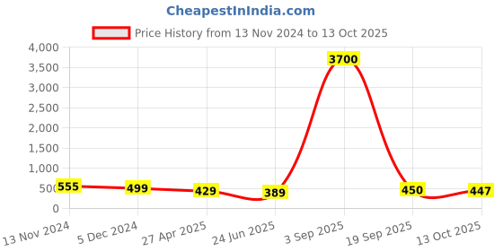 myntra.com Anouk Oval Studs Earrings anouk Price History Graph from 13 Nov 2024 to 13 Oct 2025