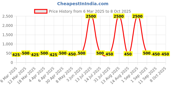 myntra.com Anouk Oval Studs Earrings anouk Price History Graph from 6 Mar 2025 to 7 Oct 2025