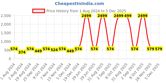 myntra.com Anouk Oxidised Silver-Plated AD-Studded Necklace & Earrings anouk Price History Graph from 1 Aug 2024 to 5 Dec 2025