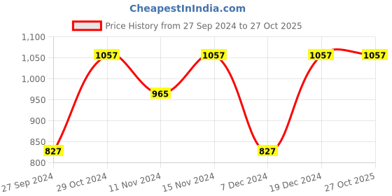 myntra.com Anouk Oxidised Silver-Plated American Diamond & White Pearl Studded Jewellery Set anouk Price History Graph from 27 Sep 2024 to 26 Oct 2025