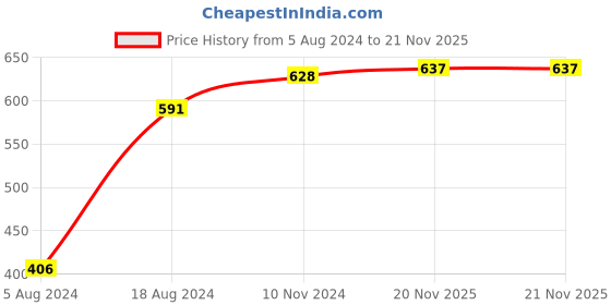 myntra.com Anouk Oxidised Silver-Plated American Diamond Studded Necklace & Earrings anouk Price History Graph from 5 Aug 2024 to 20 Nov 2025