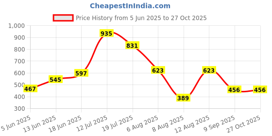 myntra.com Anouk Oxidised Silver-Plated & Kundan Studded & Ghungroo Beads Jewellery Set anouk Price History Graph from 5 Jun 2025 to 27 Oct 2025