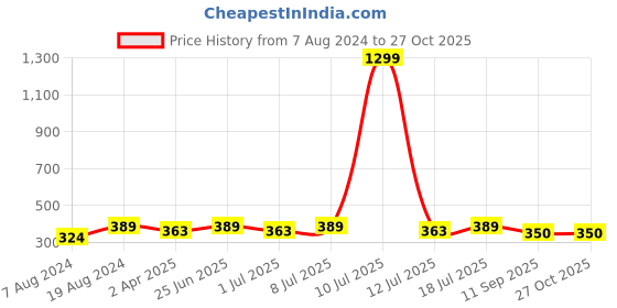 myntra.com Anouk Oxidised Silver-Plated Stone Studded Jewellery Set anouk Price History Graph from 7 Aug 2024 to 27 Oct 2025