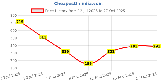 myntra.com Anouk Oxidised Stone Studded Floral Jewellery Set anouk Price History Graph from 12 Jul 2025 to 27 Oct 2025