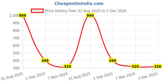 myntra.com Anouk Pack 1 Alloy Mangalsutra anouk Price History Graph from 31 Aug 2025 to 1 Dec 2025