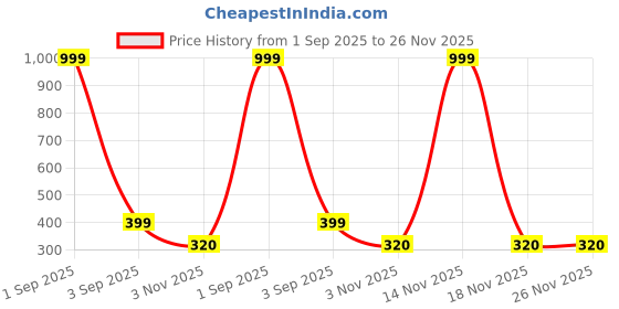 myntra.com Anouk Pack of 2 Brass Mangalsutra anouk Price History Graph from 1 Sep 2025 to 25 Nov 2025