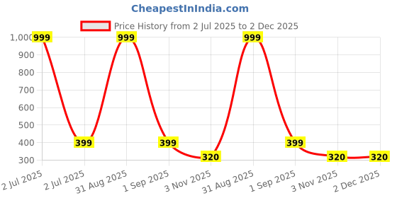 myntra.com Anouk Pack of 2 Brass Mangalsutra anouk Price History Graph from 2 Jul 2025 to 2 Dec 2025