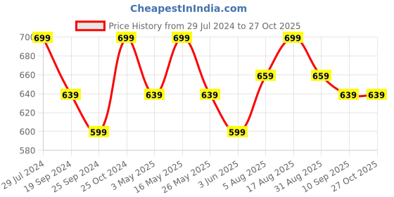 myntra.com Anouk Pack Of 2 Brown & Blue Floral Printed Cotton Scarves anouk Price History Graph from 29 Jul 2024 to 26 Oct 2025