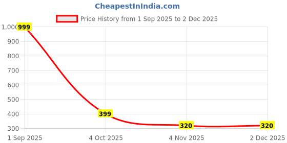 myntra.com Anouk Pack of 2 Gold-Plated Brass Mangalsutra anouk Price History Graph from 1 Sep 2025 to 30 Nov 2025