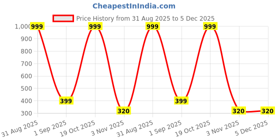 myntra.com Anouk Pack of 2 Gold-Plated Brass Mangalsutra anouk Price History Graph from 31 Aug 2025 to 5 Dec 2025