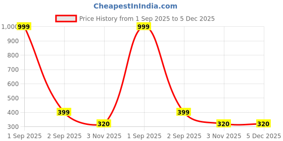 myntra.com Anouk Pack of 2 Gold-Plated Brass Mangalsutra anouk Price History Graph from 1 Sep 2025 to 5 Dec 2025
