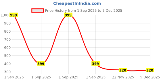 myntra.com Anouk Pack of 2 Gold-Plated Brass Mangalsutras anouk Price History Graph from 1 Sep 2025 to 5 Dec 2025
