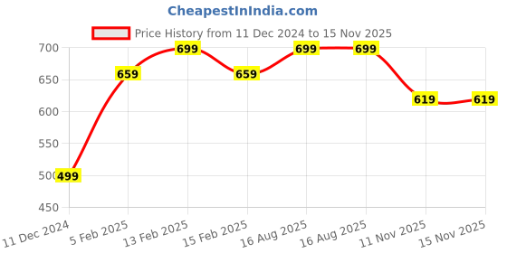 myntra.com Anouk Pack of 2 Hand Printed Cotton Scarves anouk Price History Graph from 11 Dec 2024 to 15 Nov 2025