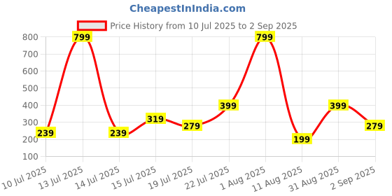 myntra.com Anouk Pack Of 2 Kundan Studded Bhaiya Bhabhi Rakhi Set With Roli Chawal Chandan & Mishri anouk Price History Graph from 10 Jul 2025 to 2 Sep 2025