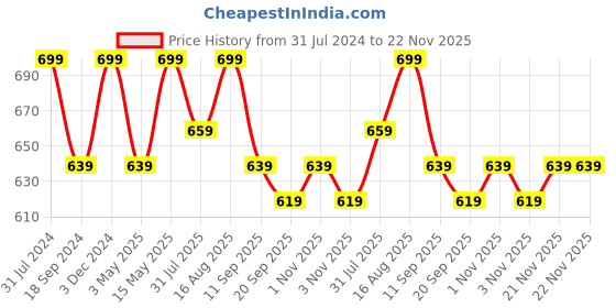 myntra.com Anouk Pack Of 2 Printed Cotton Scarf anouk Price History Graph from 31 Jul 2024 to 22 Nov 2025