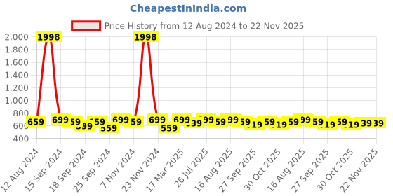 myntra.com Anouk Pack Of 2 Printed Cotton Scarf anouk Price History Graph from 12 Aug 2024 to 21 Nov 2025