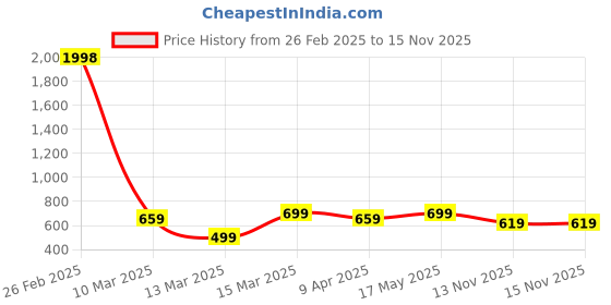 myntra.com Anouk Pack Of 2 Printed Cotton Scarf anouk Price History Graph from 26 Feb 2025 to 15 Nov 2025