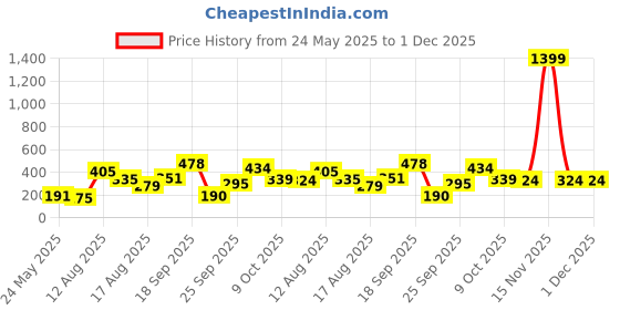 myntra.com Anouk Pack Of 2 Silver-Plated Necklace anouk Price History Graph from 24 May 2025 to 30 Nov 2025