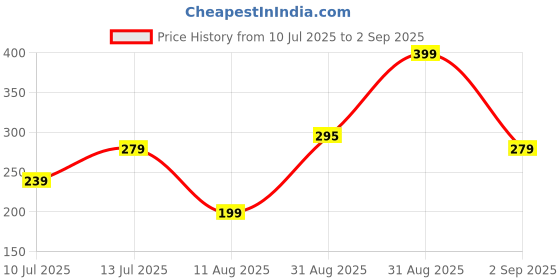 myntra.com Anouk Pack Of 2 Stone Studded Bhaiya Bhabhi Rakhi With Roli Chawal Chandan & Mishri anouk Price History Graph from 10 Jul 2025 to 2 Sep 2025