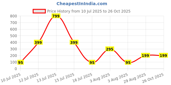 myntra.com Anouk Pack Of 3 Artificial Beads & Pearls Thread Rakhi with Roli Chawal Chandan Mishri anouk Price History Graph from 10 Jul 2025 to 26 Oct 2025