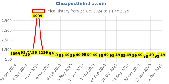myntra.com anouk rustic Anouk Paisley Bagru Saree anouk rustic Price History Graph from 25 Oct 2024 to 1 Dec 2025